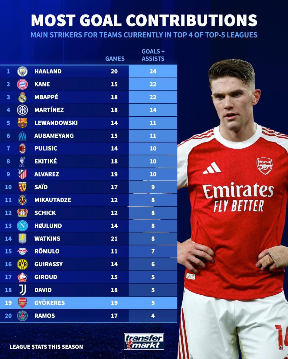 官方网地址-五大联赛前四球队前锋参与进球榜：哈兰德第1，哲凯倒数第2